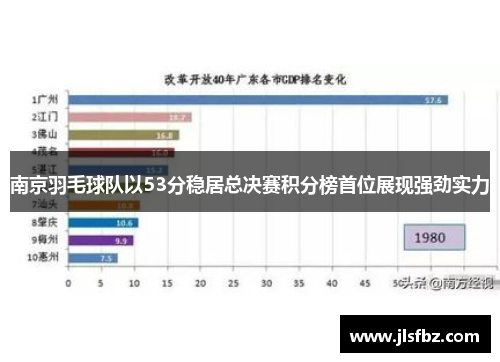 南京羽毛球队以53分稳居总决赛积分榜首位展现强劲实力